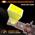 A80 AR5 High Performance LED Headlight Bulbs H4/H7/H11/9005/9006, 15000LM 150W | Extreme Brightness Upgrade with Double Ball Fan Cooling